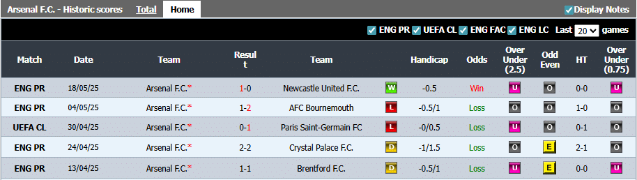 Hasil 5 Pertandingan Terakhir Arsenal