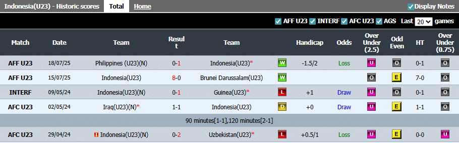 Hasil 5 Pertandingan Terakhir Indonesia U-23