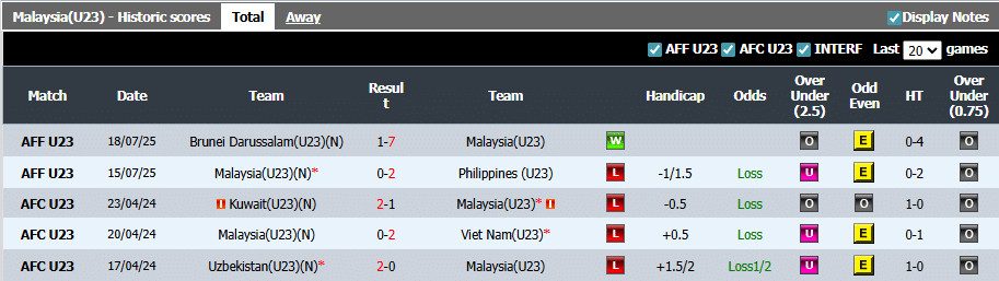 Hasil 5 Pertandingan Terakhir Malaysia U-23