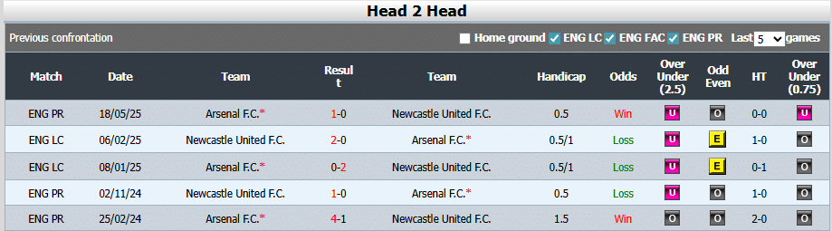 Head to Head Arsenal vs Newcastle United