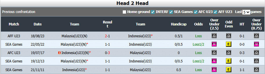 Head to Head Indonesia vs Malaysia Piala AFF U-23