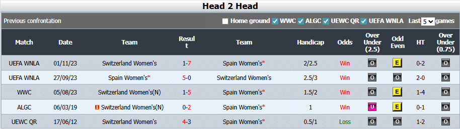 Head to Head Spanyol (w) vs Swiss (w)
