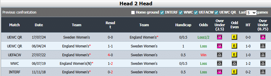 Head to Head Swedia (w) vs Inggris (w)